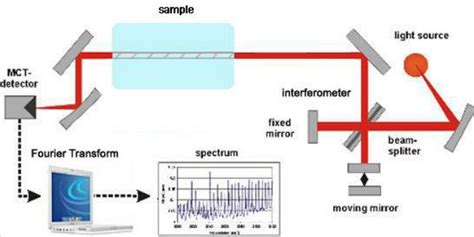 principle of ir spectroscopy ppt|Fourier transform infrared spectroscopy [FTIR] .